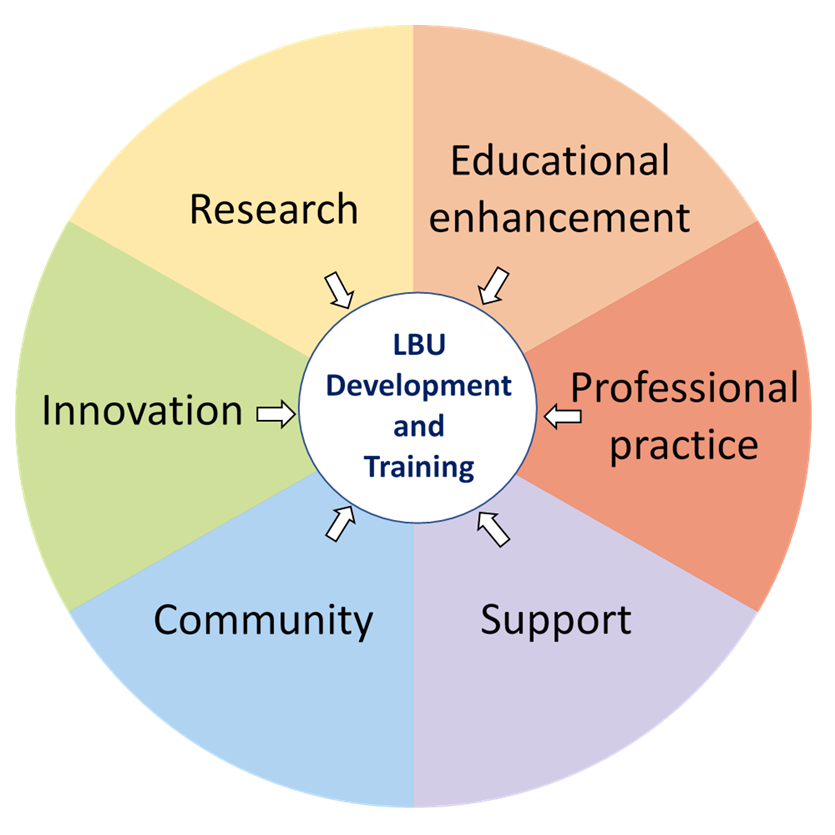 Development and training diagram showing six sections in a circle: Educational enhancement, professional practice, support, community, innovation and research