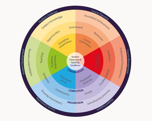Decorative (Student Outcomes & Teaching Excellence Wheel 2022)